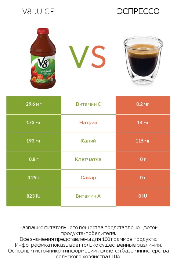 V8 juice vs Эспрессо infographic