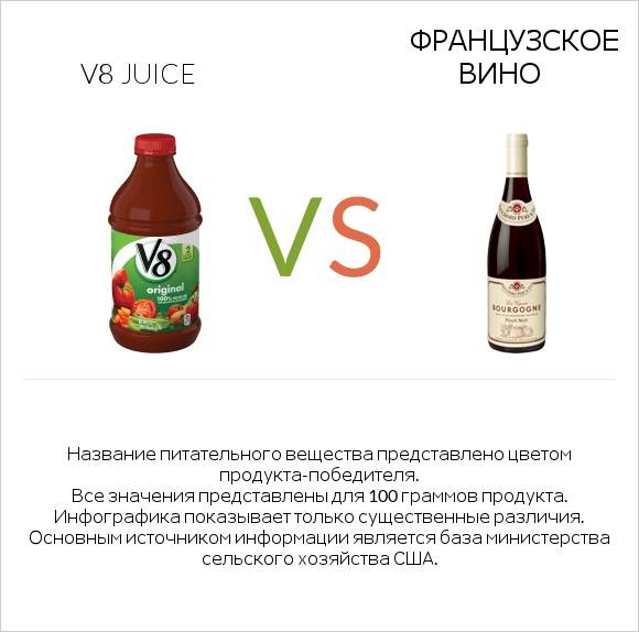 V8 juice vs Французское вино infographic