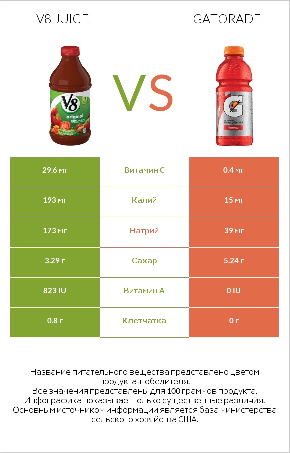 V8 juice vs Gatorade infographic