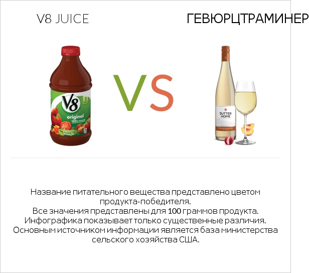 V8 juice vs Gewurztraminer infographic