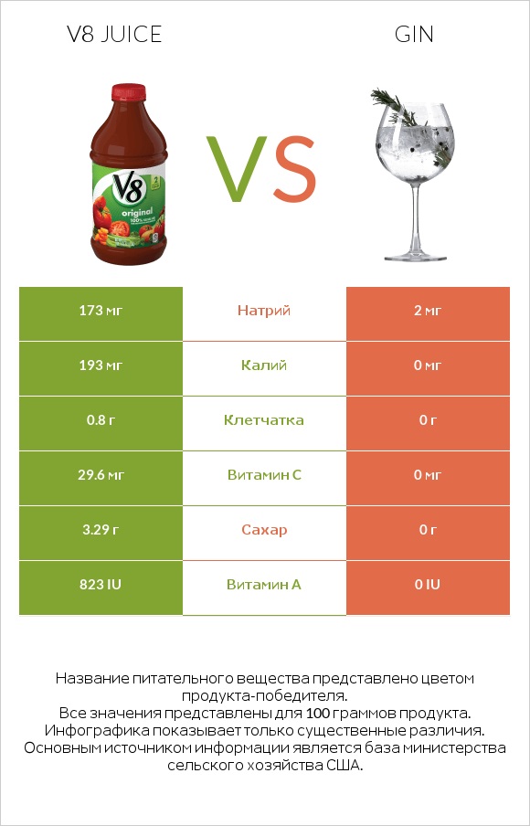 V8 juice vs Gin infographic