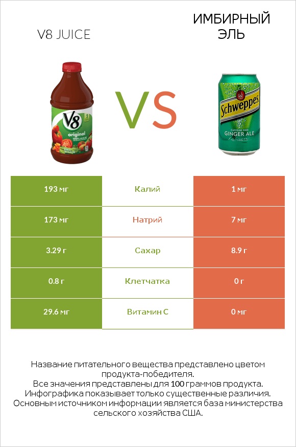 V8 juice vs Имбирный эль infographic