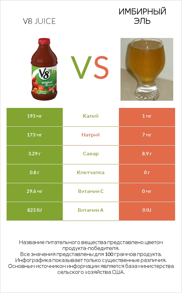 V8 juice vs Имбирный эль infographic