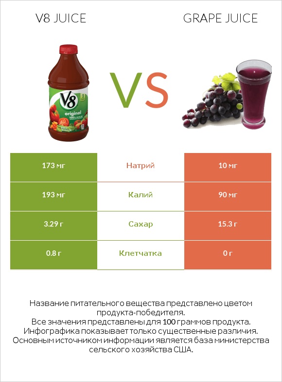V8 juice vs Grape juice infographic