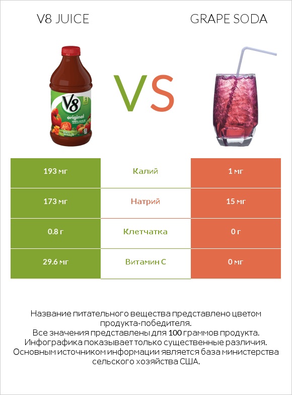 V8 juice vs Grape soda infographic