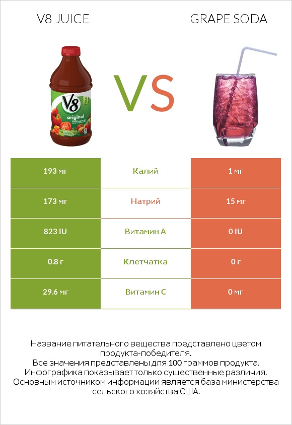 V8 juice vs Grape soda infographic