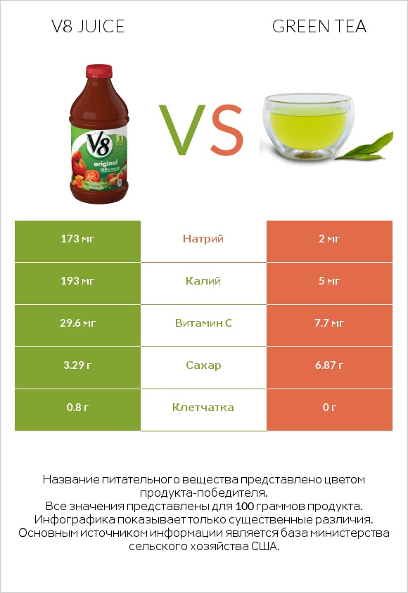 V8 juice vs Green tea infographic