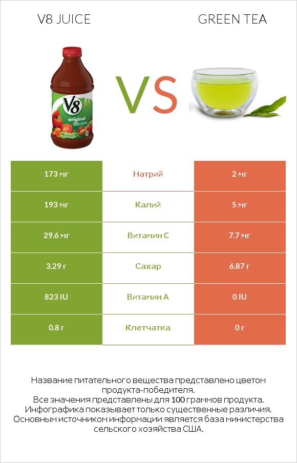 V8 juice vs Green tea infographic