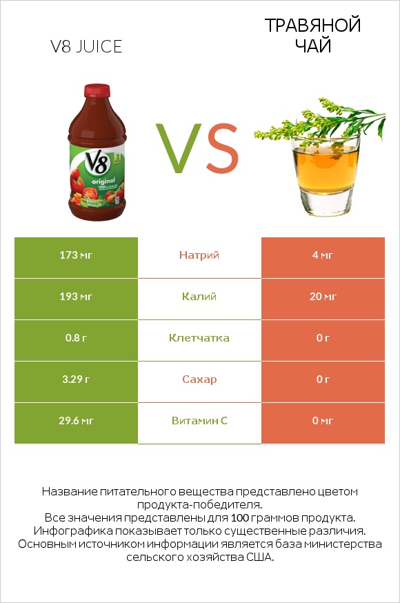 V8 juice vs Травяной чай infographic