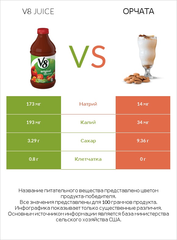 V8 juice vs Орчата infographic