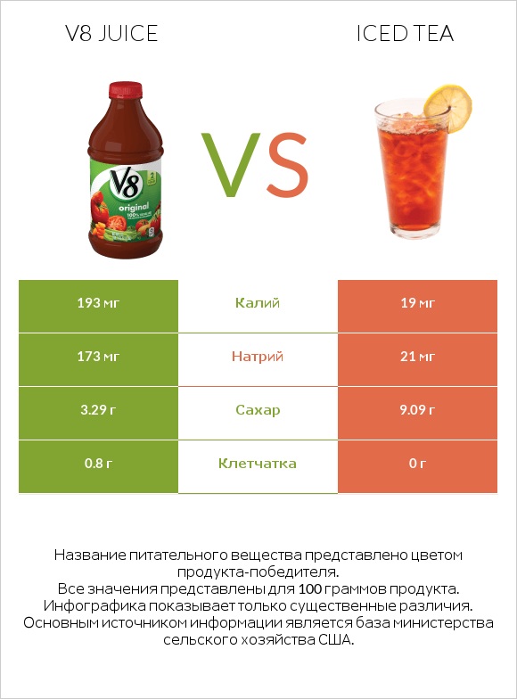 V8 juice vs Iced tea infographic