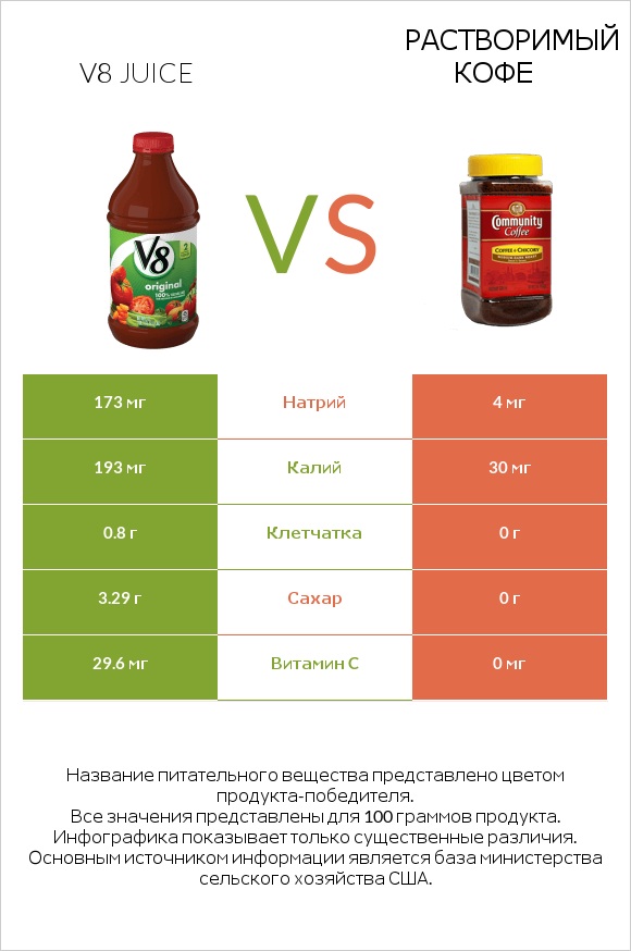 V8 juice vs Растворимый кофе infographic