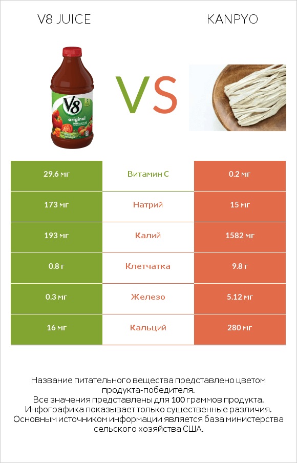 V8 juice vs Канпё infographic