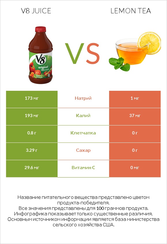 V8 juice vs Lemon tea infographic
