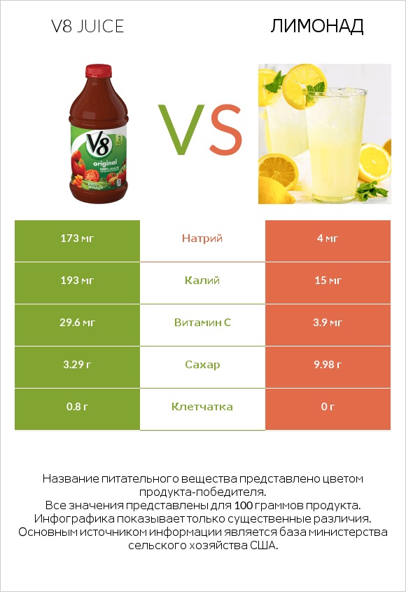 V8 juice vs Лимонад infographic