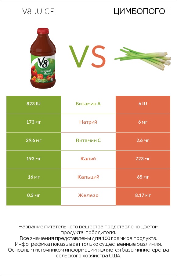 V8 juice vs Цимбопогон infographic