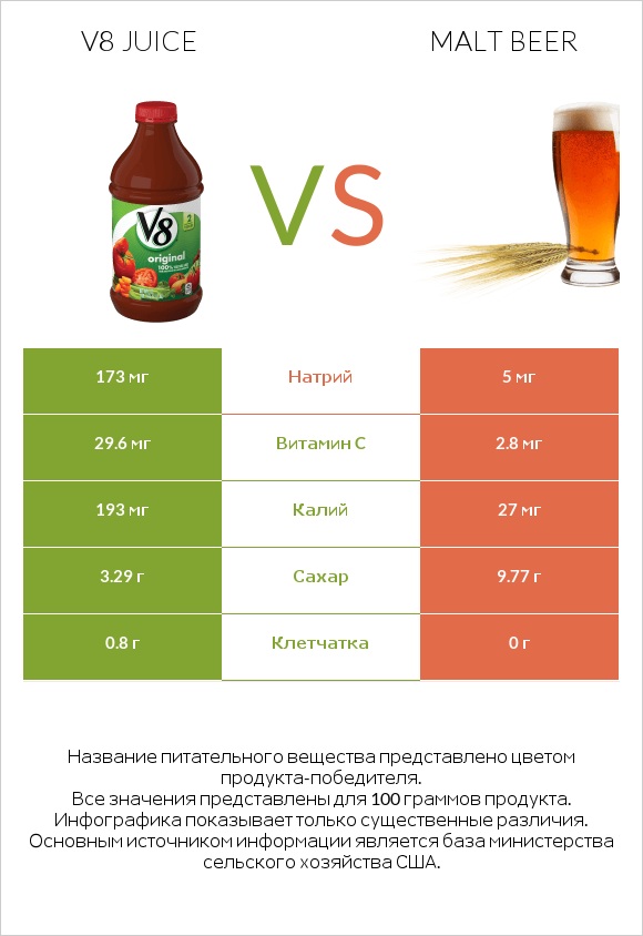 V8 juice vs Malt beer infographic