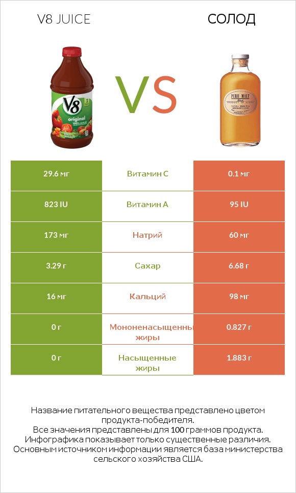 V8 juice vs Солод infographic