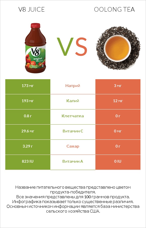 V8 juice vs Oolong tea infographic