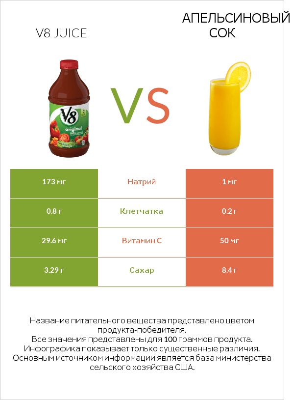 V8 juice vs Апельсиновый сок infographic