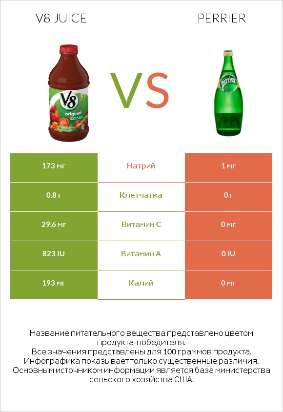 V8 juice vs Perrier infographic