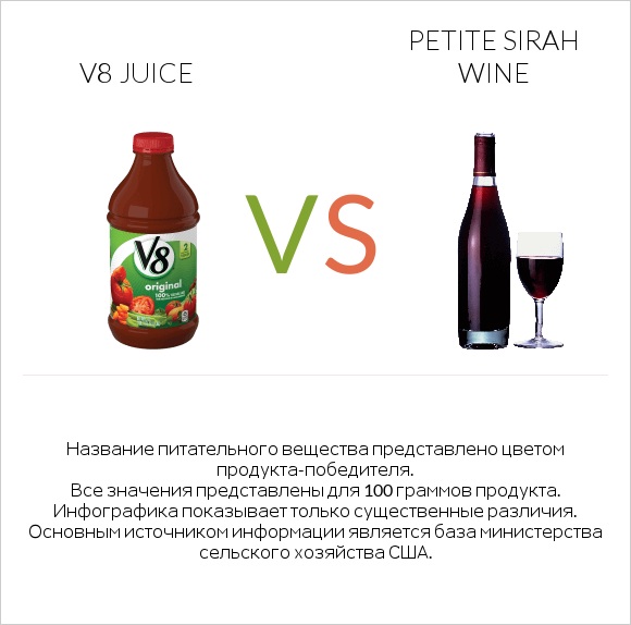 V8 juice vs Petite Sirah wine infographic