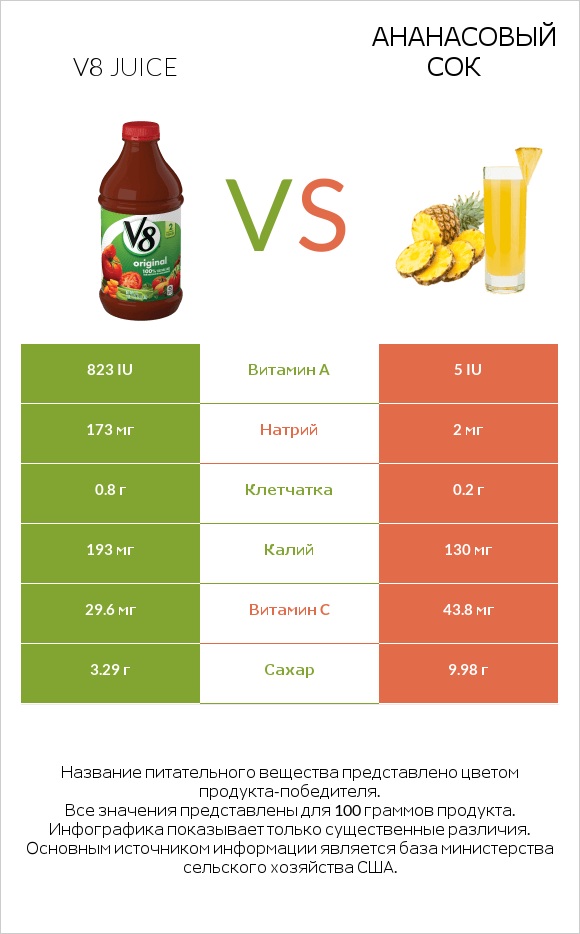 V8 juice vs Ананасовый сок infographic