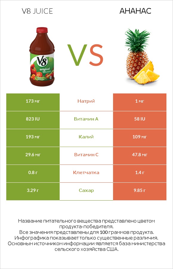 V8 juice vs Ананас infographic