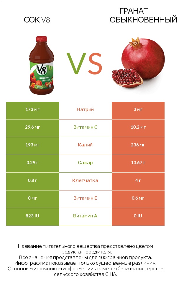 Сок V8 vs Гранат обыкновенный infographic