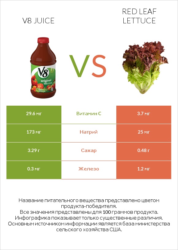 V8 juice vs Красный салат-латук  infographic