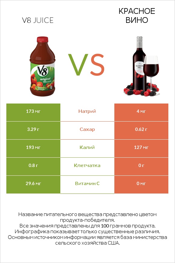 V8 juice vs Красное вино infographic