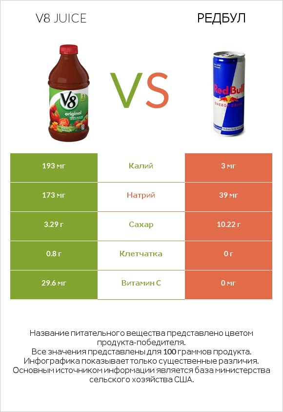 V8 juice vs Редбул  infographic