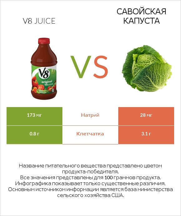 V8 juice vs Савойская капуста infographic