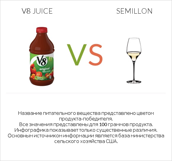 V8 juice vs Semillon infographic