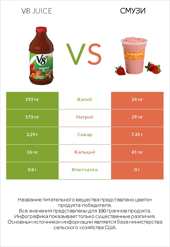 V8 juice vs Смузи infographic