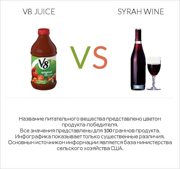 V8 juice vs Syrah wine infographic