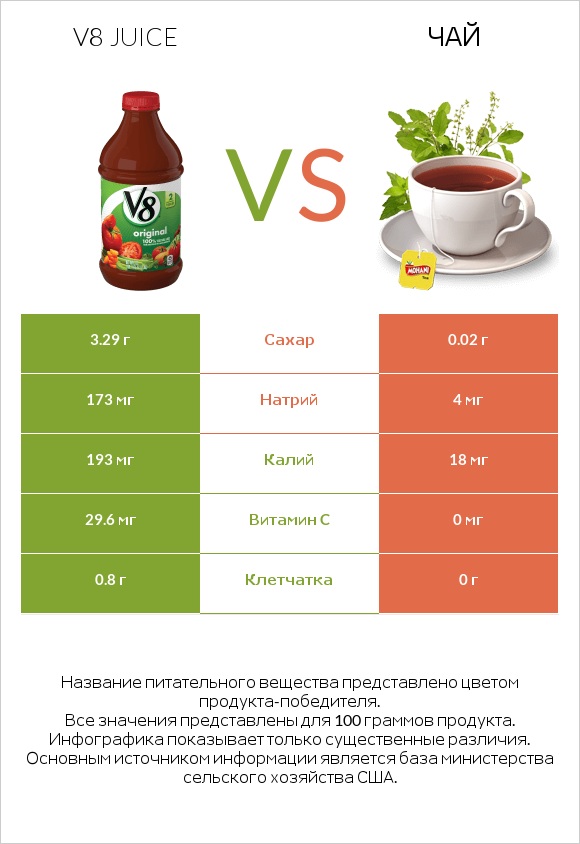 V8 juice vs Чай infographic
