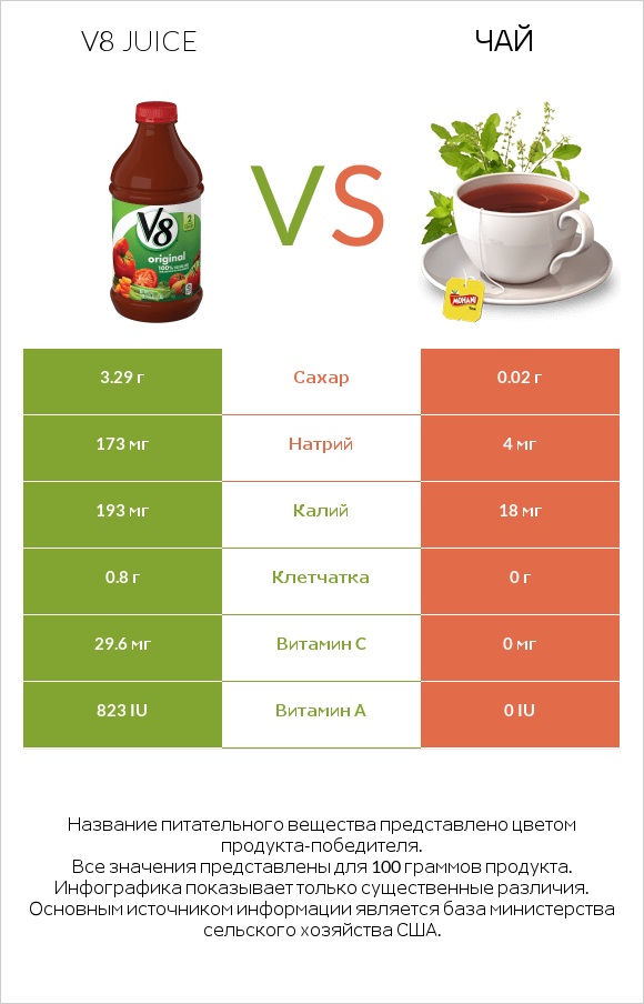 V8 juice vs Чай infographic