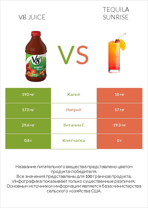 V8 juice vs Tequila sunrise infographic