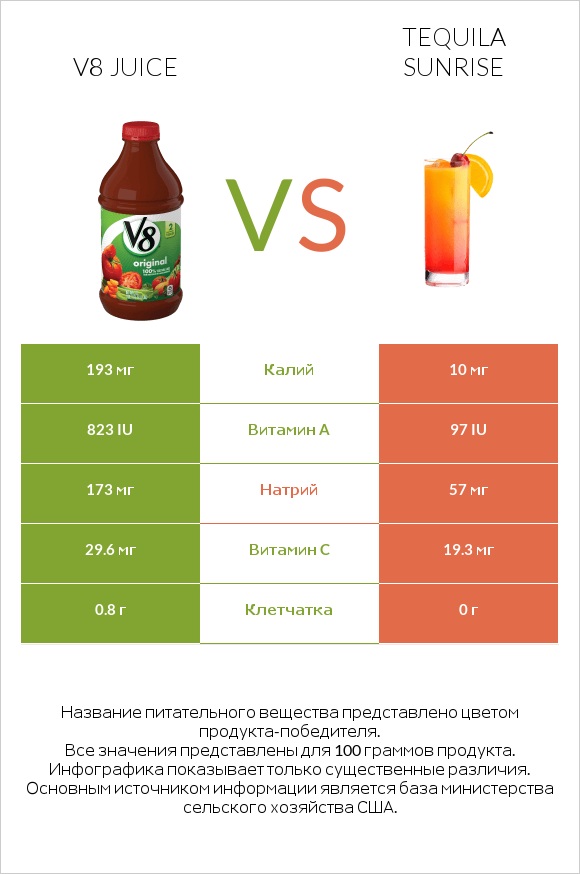 V8 juice vs Tequila sunrise infographic