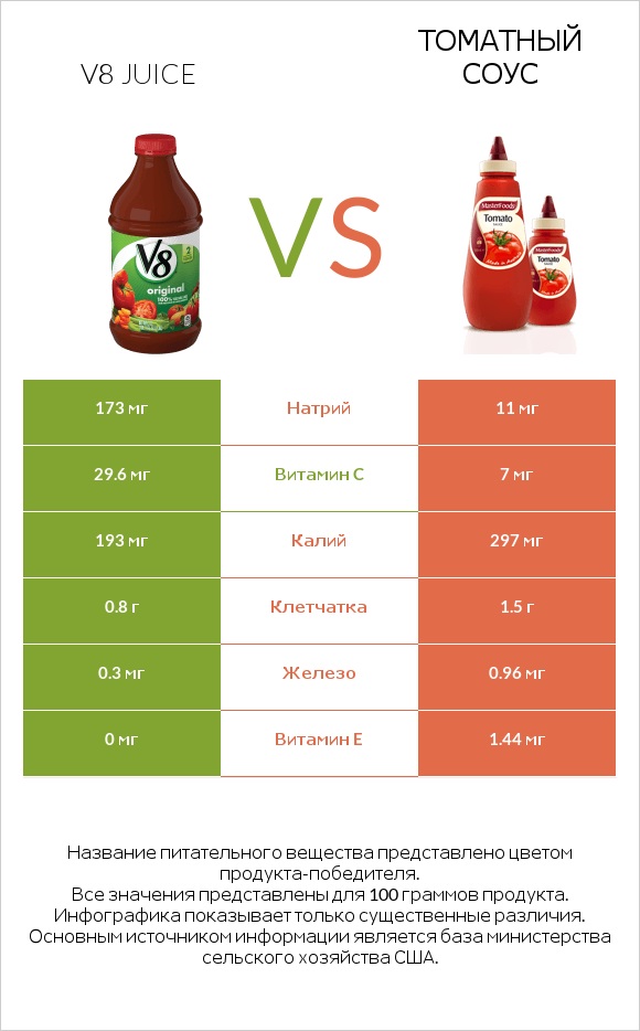 V8 juice vs Томатный соус infographic