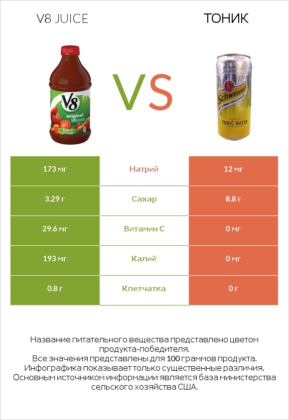 V8 juice vs Тоник infographic