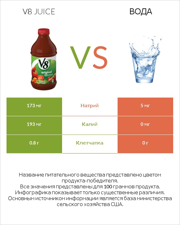 V8 juice vs Вода infographic