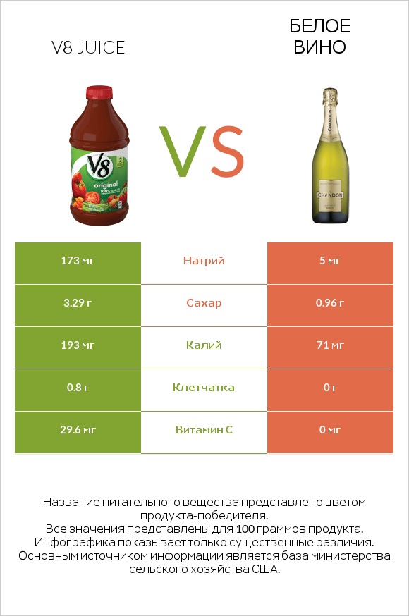 V8 juice vs Белое вино infographic