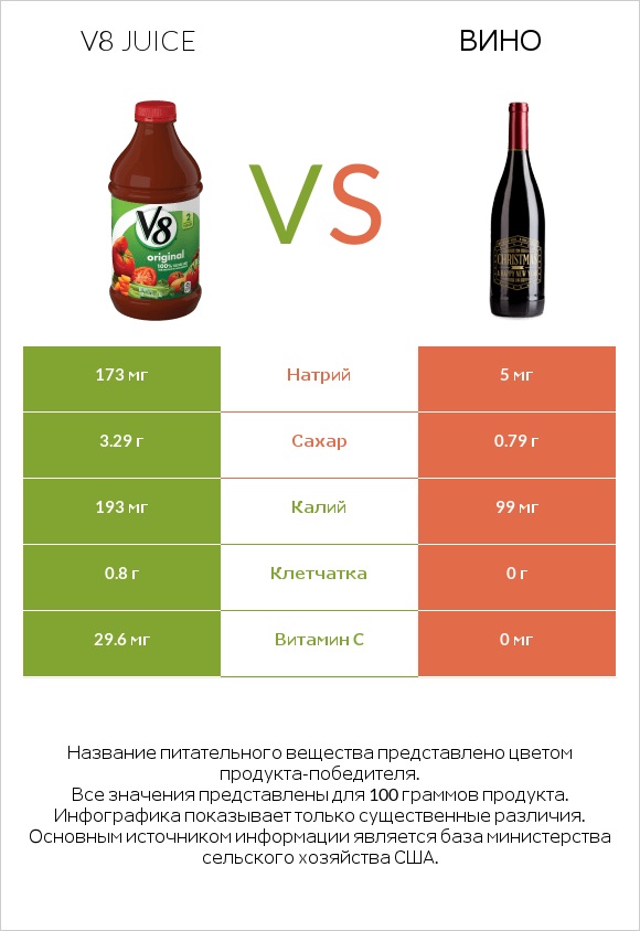 V8 juice vs Вино infographic