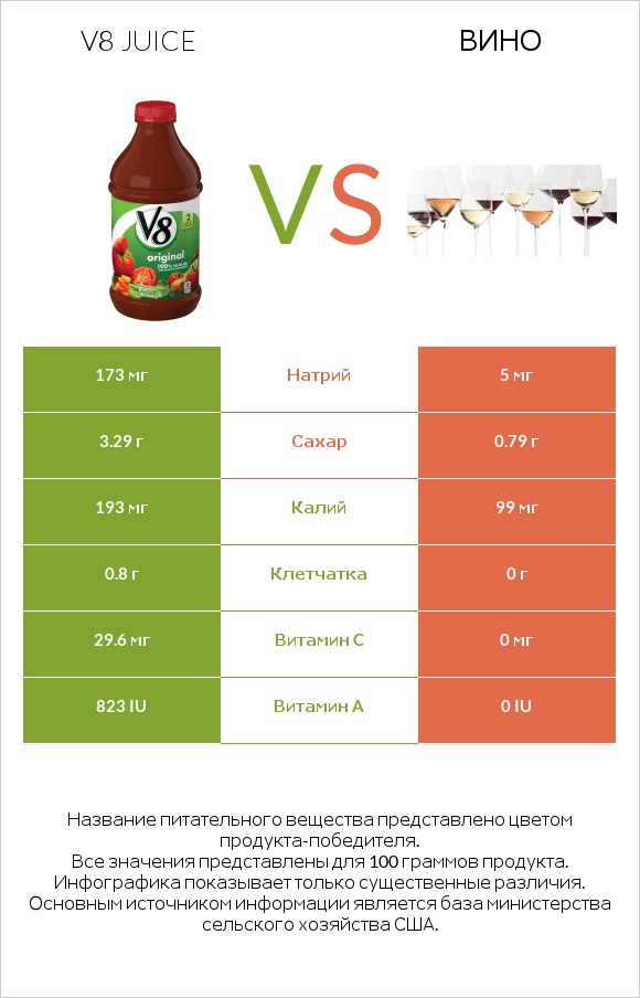 V8 juice vs Вино infographic