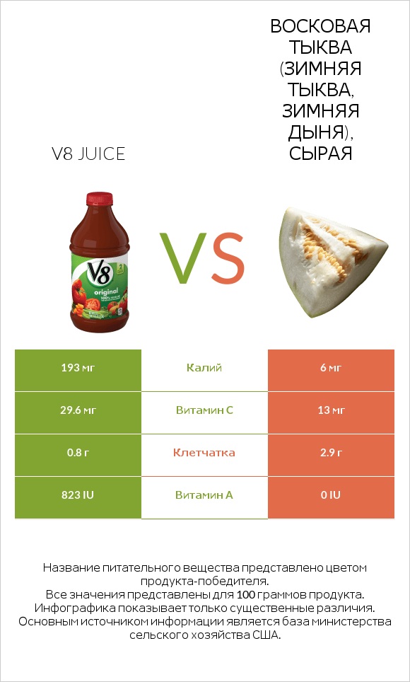 V8 juice vs Восковая тыква (зимняя тыква, зимняя дыня), сырая infographic