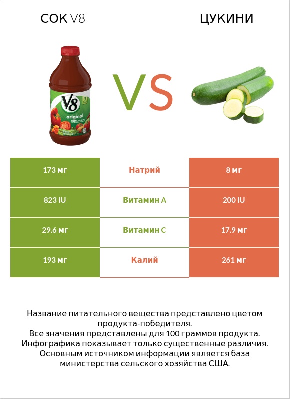 Сок V8 vs Цукини infographic