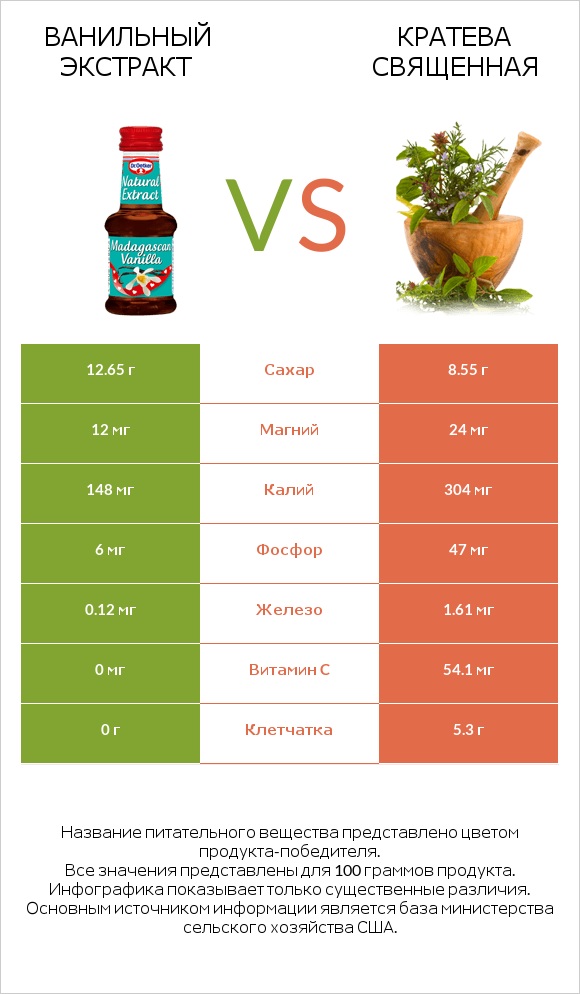 Ванильный экстракт vs Кратева священная infographic