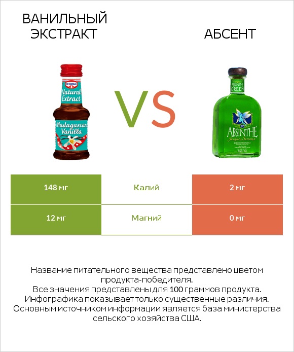 Ванильный экстракт vs Абсент infographic